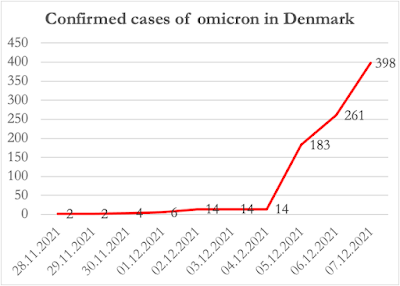 071221 Confirmed cases Omicron Denmark