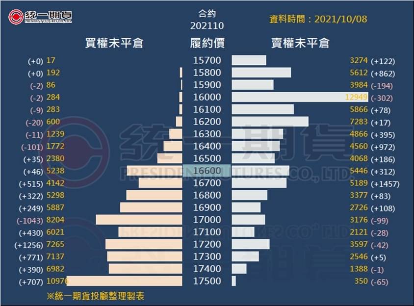選擇權未平倉_(統一期貨)