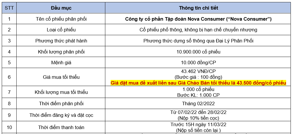 SSI Phân phối cổ phiếu Tập đoàn Nova Consumer (NCG)