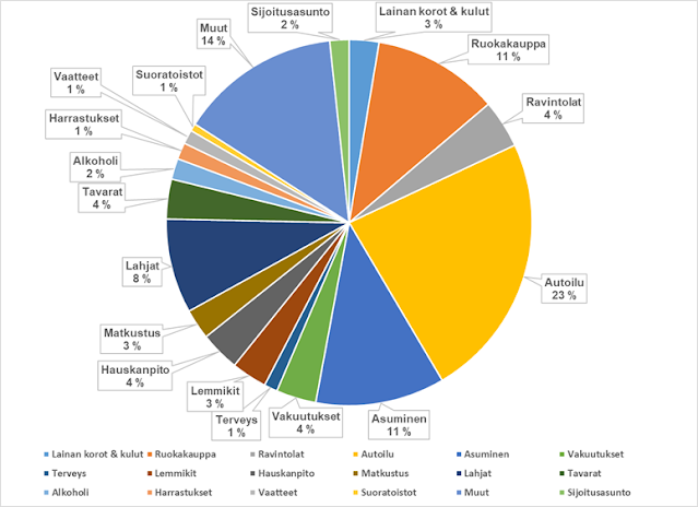 Kulutuksen jakautuminen prosentteina vuonna 2021
