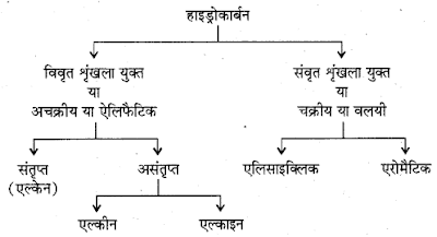 Classifiion Of Organic Compounds in hindi 