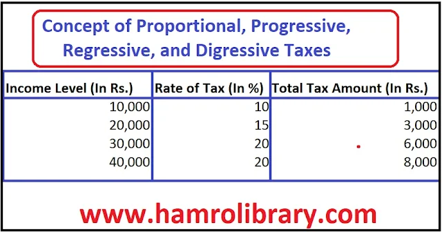 proportional-progressive-regressive-and-digressive-tax