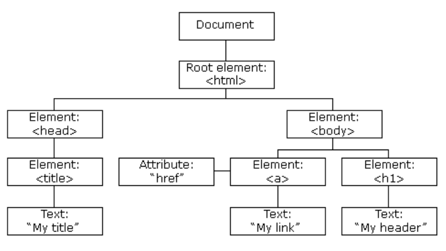 HTML Tree