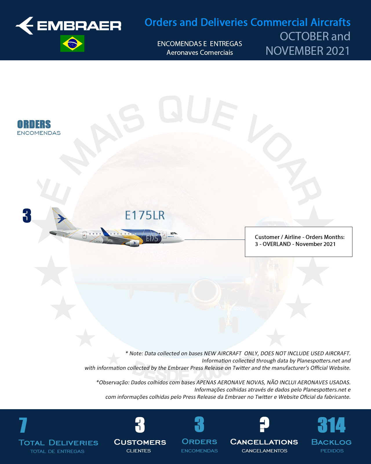 Infográfico: Encomendas e Entregas Aeronaves Comerciais da Embraer (EMBR3) – Outubro e Novembro 2021 | É MAIS QUE VOAR
