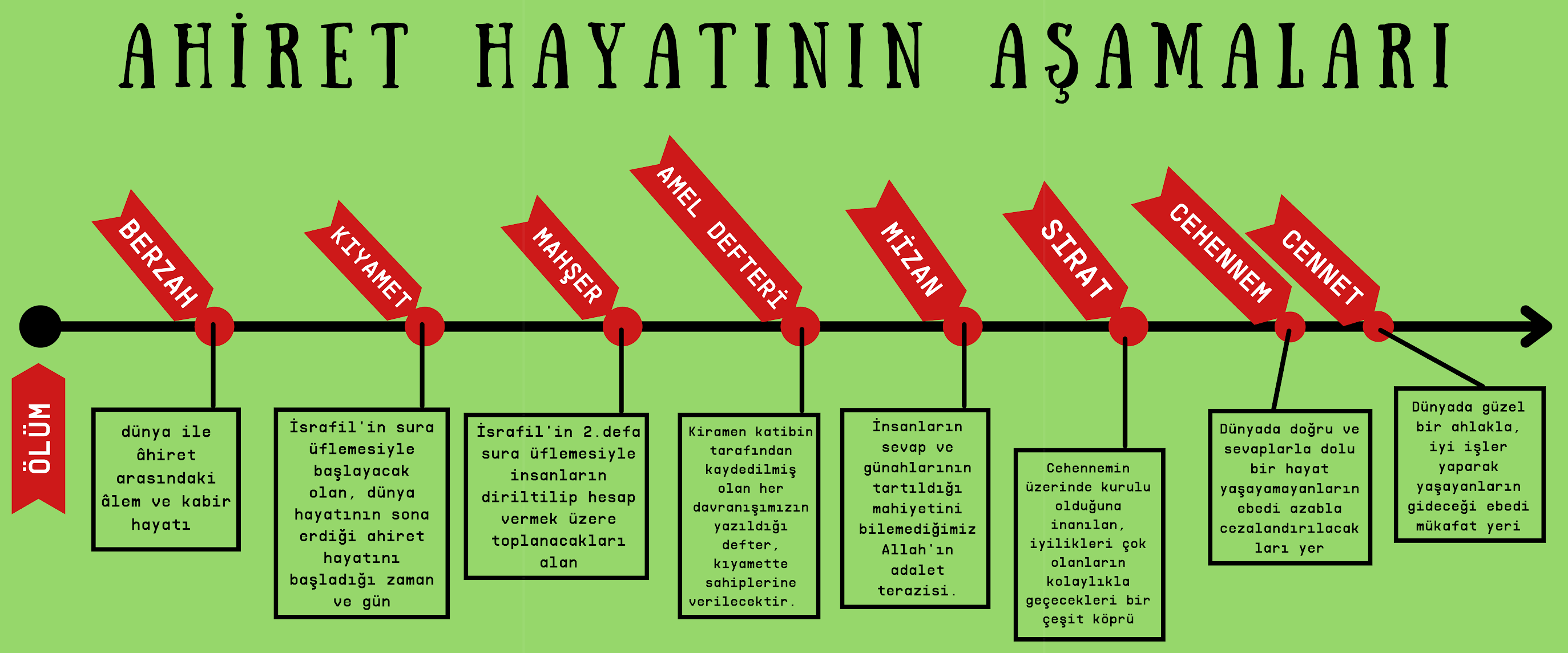 Ahiret Hayatının Aşamaları | DİN BİLGESİ