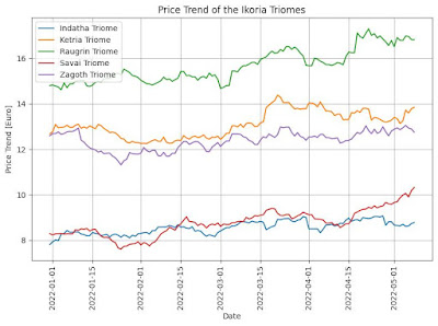 Price Trend of Ikoria's Triomes