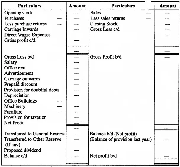 MP Board Class 12th Accountancy Important Questions Chapter 8 Financial Statements of a Company