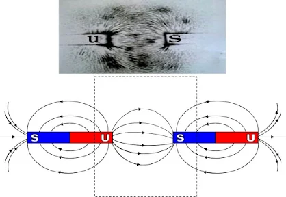 Pola garis -garis gaya magnet pada dua kutub yang berdekatan 1. Kutub utara magnet dengan kutub selatan magnet
