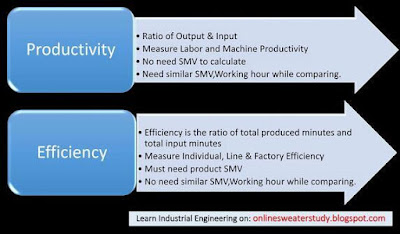 Difference Between Productivity And Efficiency