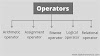 Categories of Operators in C