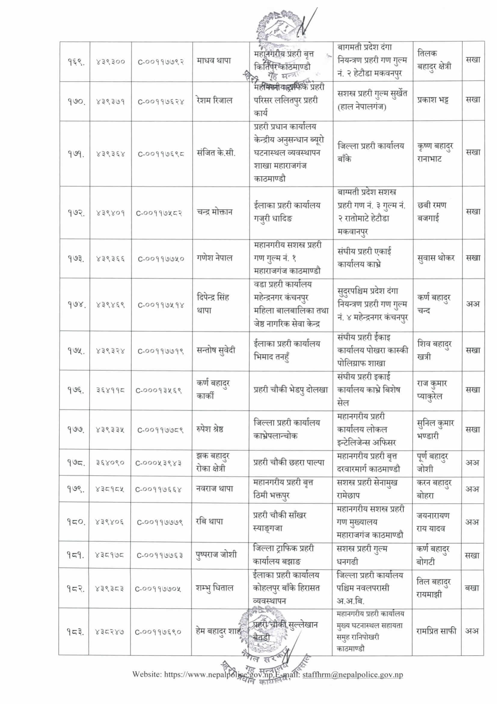 Nepal Police Sub Inspector (SI) Posting List