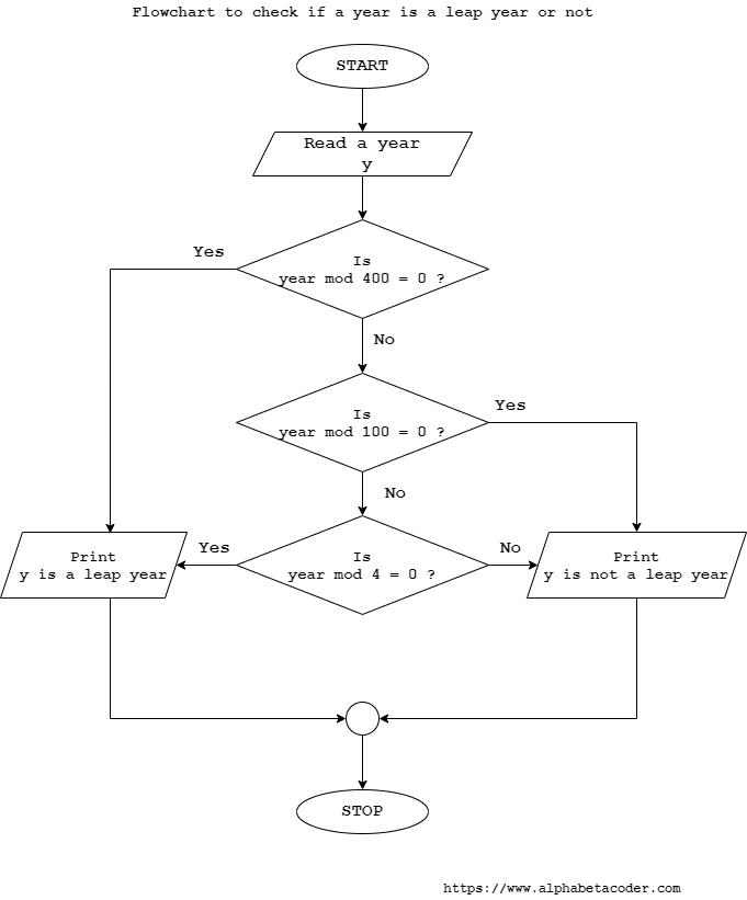 Flowchart to check if a year is a leap year or not