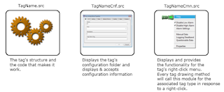 Template Tags and Template Parts in PhP