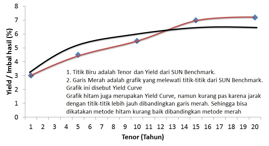 Apa itu Yield Curve
