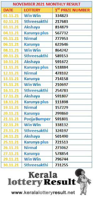Kerala Lottery Monthly Result Chart november