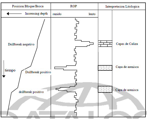 Aumentos de penetración (Drilling Breaks)