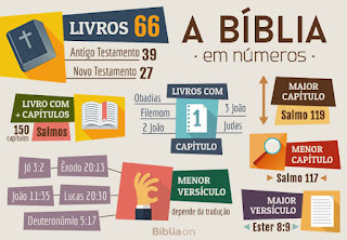 fonte: https://www.bibliaon.com/livros_da_biblia/