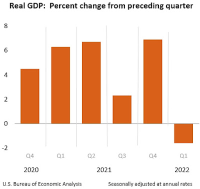 CHART: GDP - Q1 2022 - Final Estimate