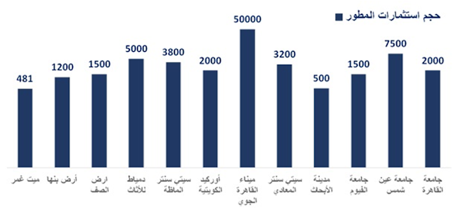 حجم استثمارات المطور