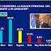 Abinader ganaría en primera vuelta con un 64.8% Leonel tendría un 18.7% y Abel Martínez 9.3%