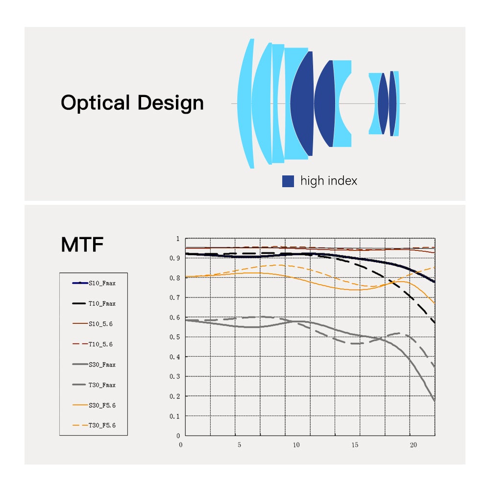 Оптическая схема и MTF-график объектива TTArtisan 90mm f/1.25