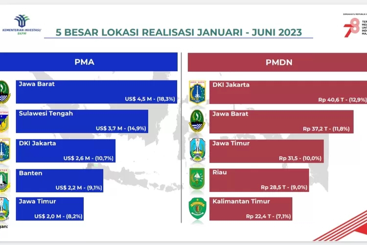 Riau Peringkat 2 Nasional Realisasi PMDN Triwulan II 2023, Nomor 1 di Sumatera