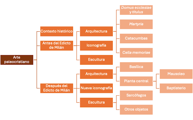 Mapa conceptual del arte paleocristiano