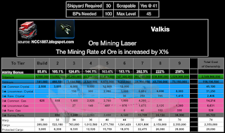 This chart shows the RSS required to upgrade the Valkis in STFC by Tier.