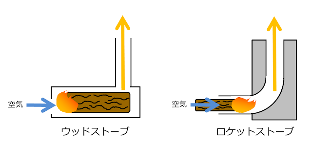 ウッドストーブとロケットストーブの比較図