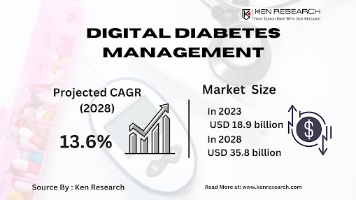digital diabetes management market