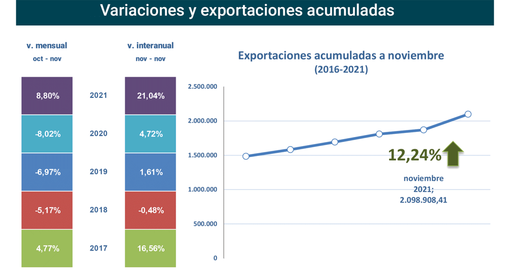 Export agroalimentario CyL nov 2021-2 Francisco Javier Méndez Lirón