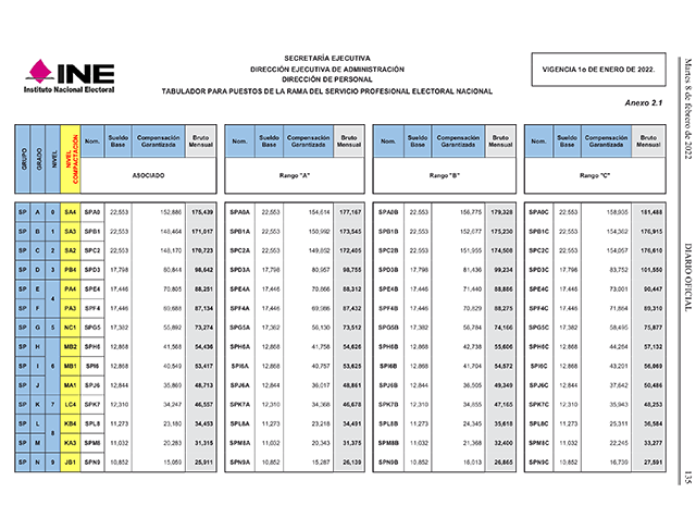 Consejeros del INE tendrán ingreso bruto de $262 mil 634 al mes este 2022