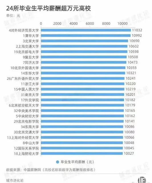 The actual salary of students at the top universities in China are Commerce University, Tsinghua University, Peking University, Shanghai Jiatong University, and the accompanying real salary, respectively. right)