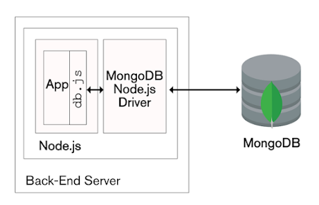 How to use Node.js with MongoDB