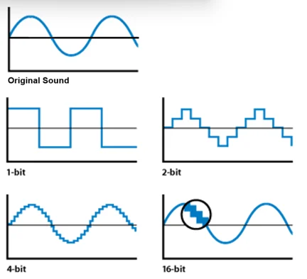 A picture demonstrating how bit-depth affect the audio