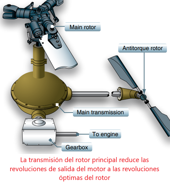 Helicóptero: Sistema de Transmisión