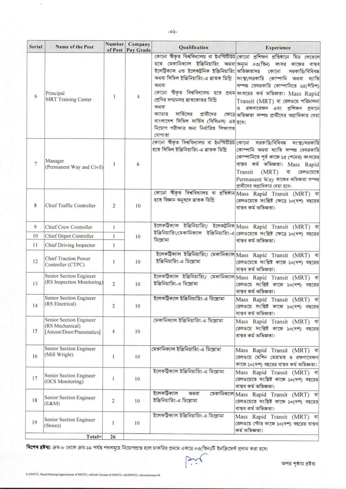 ঢাকা ম্যাস ট্রানজিট কোম্পানি লিমিটেড নিয়োগ বিজ্ঞপ্তি ২০২২ | ১৯টি পদে ২৬জন | ১০-৪-২০২২ | অফিশিয়াল ওয়েবসাইট | DHAKA MASS TRANSIT COMPANY LIMITED Job Circular 2022