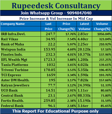 Price Increase & Vol Increase In Mid Cap