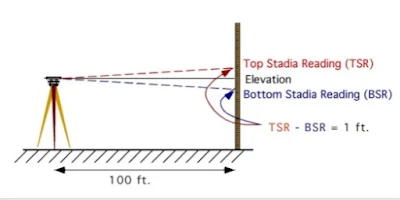 How to Measure a Distance Using Dumpy Level, Measuring Distance Using Stadia Method, Horizontal Distance by Stadia Method, What is Stadia in Surveying, What is Stadia Distance, What are Stadia Lines, Land Surveying, Advantages and Disadvantages of Stadia, What is Stadia Distance