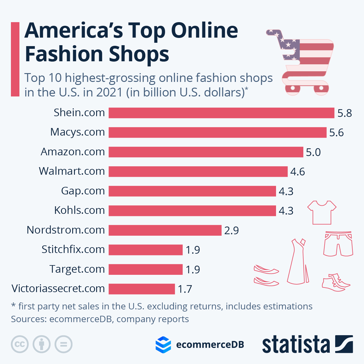 America's Most-Selling Online Fashion Shops