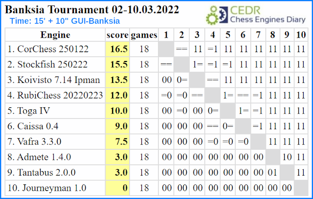 CEDR (Chess Engines Diary) Tournament - 2022 - Page 3 AVvXsEj31-YNR0aga6bhIAiaHgACOtufTIs12Z2_F9tyyUPIvDrOJkh90-CskJ4fZS_wzcDe0iVQ8CfoaeS5tbbONJNHVSCijATIvYvjIDzc0STQyTdd2g4A0QTftMt4uDIo4i5OFy5j_sgXMG88a6gl3thvDG1JVZ3LGZen8jQQMP78BzDIRTqa7oecMxcigQ=w640-h408