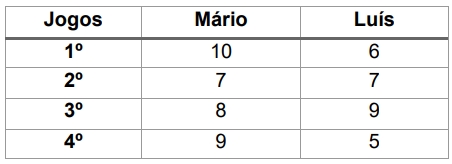 A tabela abaixo apresenta o número de gols marcados por Mário e Luís em um torneio de futsal