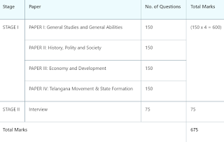 TSPSC Group 2 syllabus