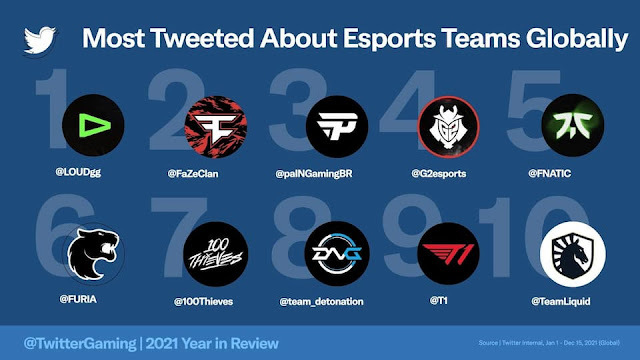 LIST: 2021 Most Tweeted About Esports Teams (Global)