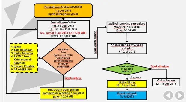 flowchart pendaftaran online