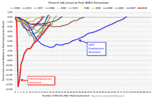 Employment Recessions, Scariest Job Chart