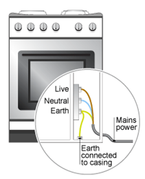 Three-prong plug role in Electric Safety Measures