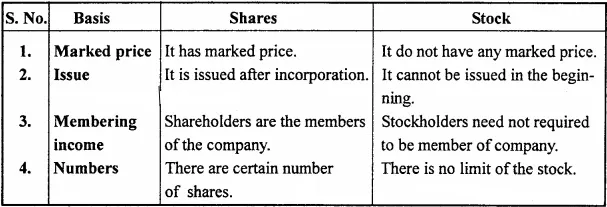 MP Board Class 12th Accountancy Important Questions Chapter 6 Accounting for Share Capital