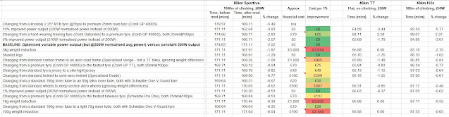 Improvements and cost effectiveness of various bike modifications