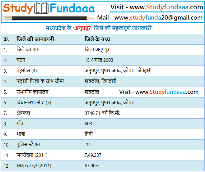 अनूपपुर जिले का सामान्‍य ज्ञान | Anuppur District Gk in hindi | Anuppur in hindi